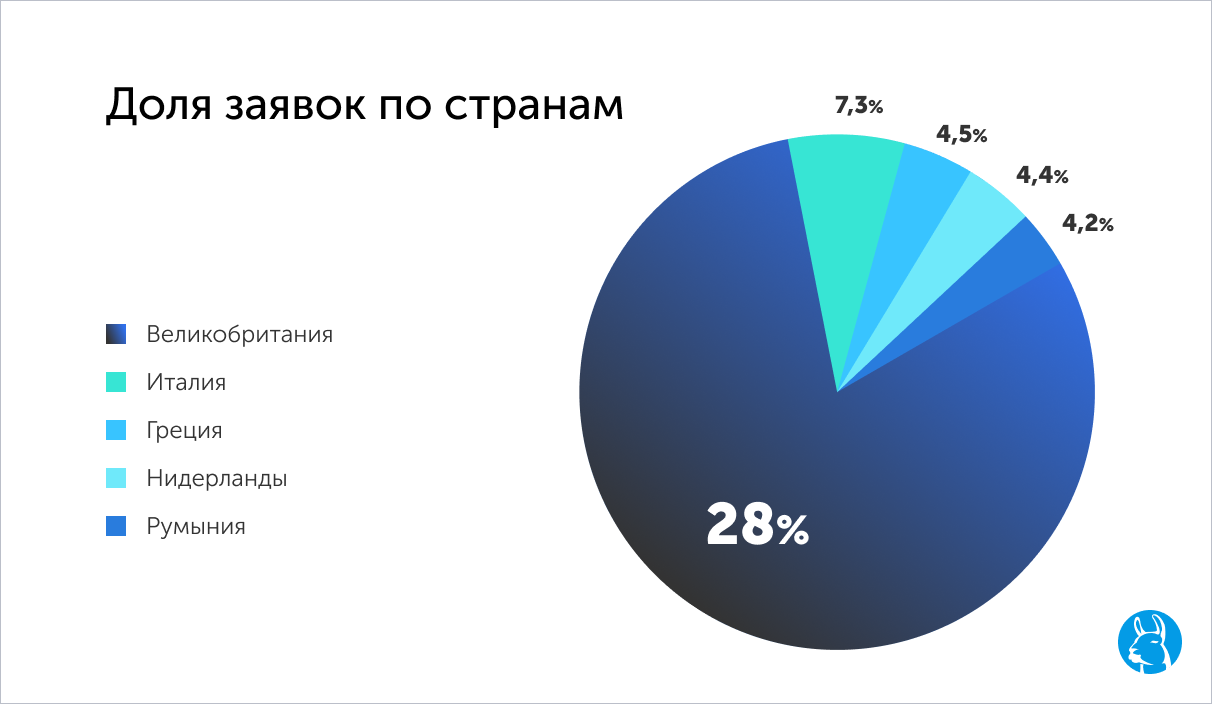 Результаты кейса